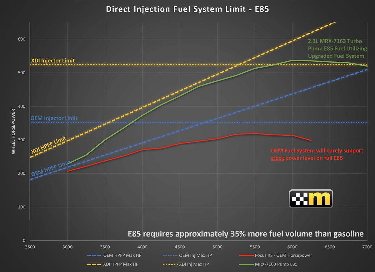 High Flow Direct Injection Fuel System Upgrade Focus RS 2.3L