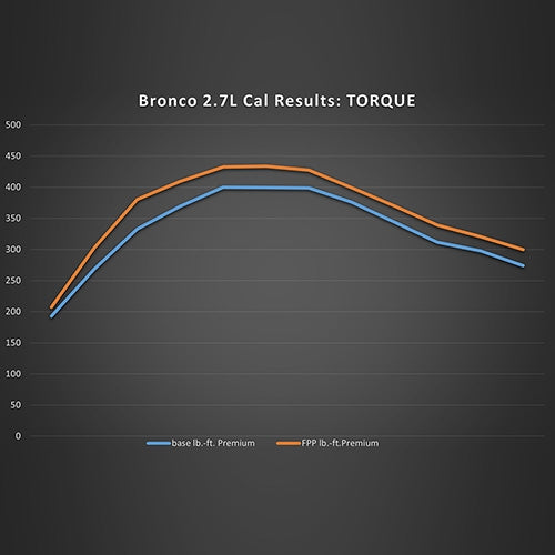 Bronco Power Upgrade by Ford Performance, 2.7L