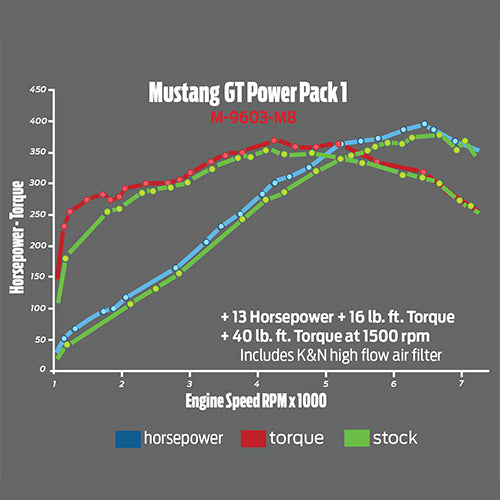 2015-2017 Mustang GT Performance Calibration Power Pack 1