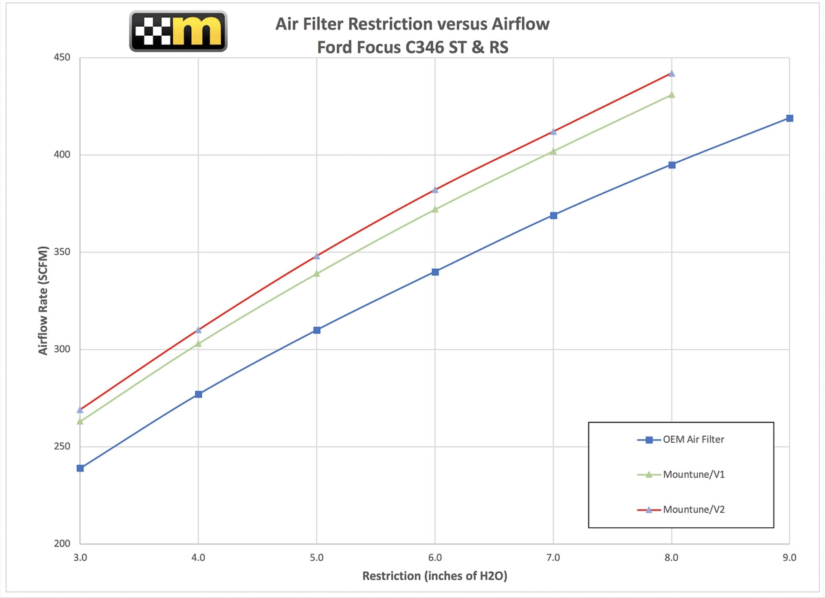 mountune High Flow Air Filter Focus ST/RS
