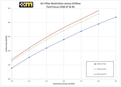 mountune High Flow Air Filter Focus ST/RS