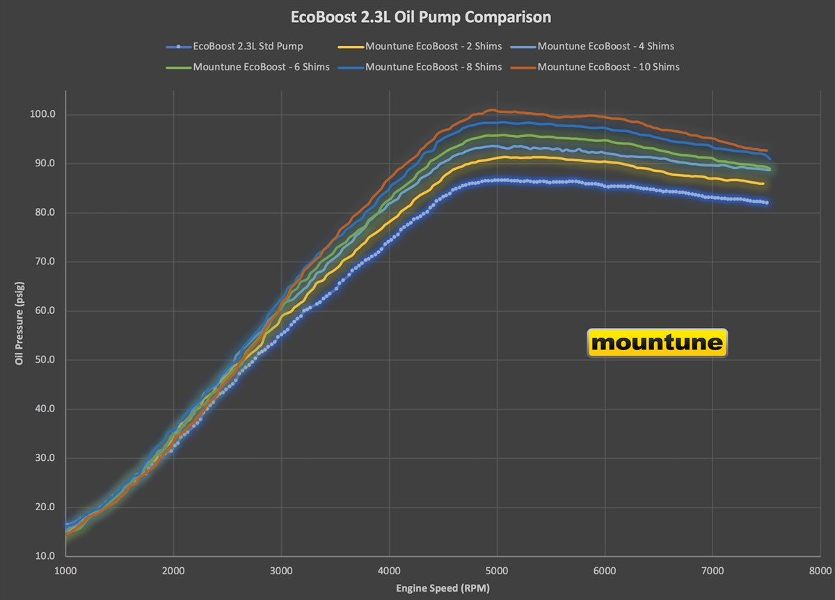 mountune High Pressure Oil Pump - 2.0L/2.3L EcoBoost