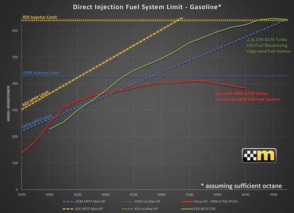 High Flow Direct Injection Fuel System Upgrade Focus RS 2.3L